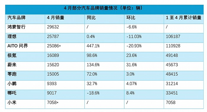 注：AITO问界未官方披露数据，图表数据经鸿蒙智行披露内容测算。制图/周姝祺