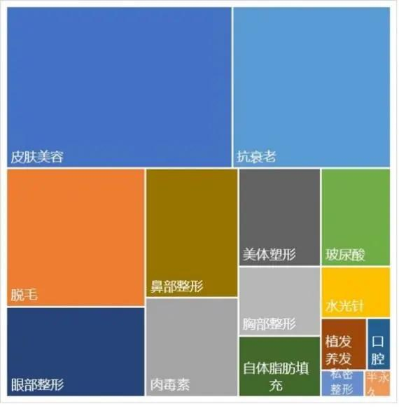 医美细分领域消费比重，数据来源：《中国身体塑形市场行业发展白皮书》