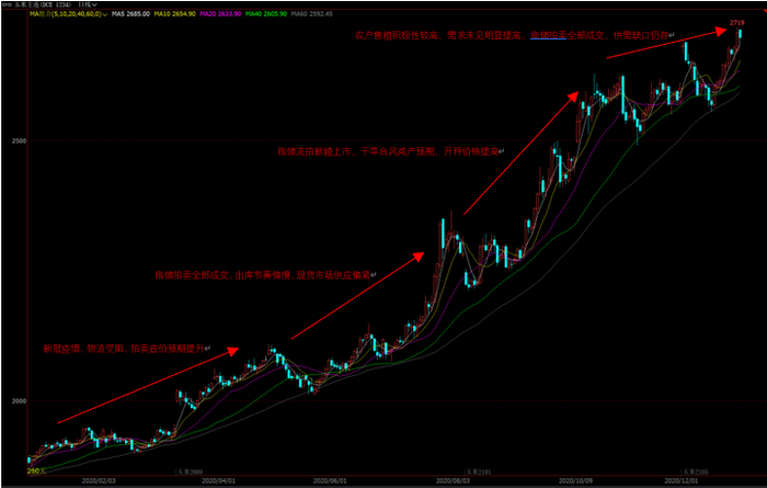 数据来源：文华财经、紫金天风期货