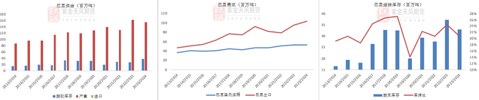 数据来源：USDA,紫金天风期货研究所