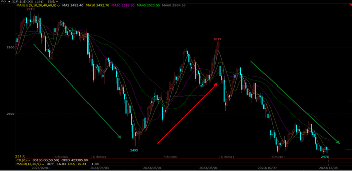 数据来源：文华财经、紫金天风期货