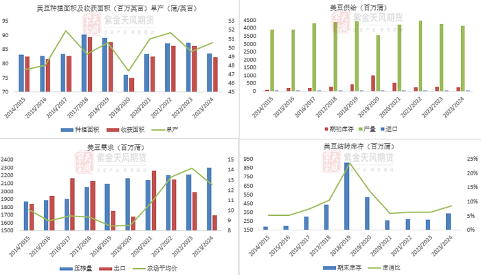 数据来源：USDA,紫金天风期货研究所