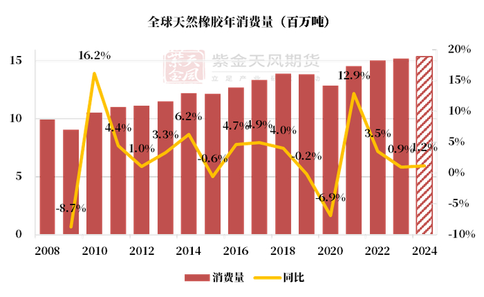 数据来源：ANRPC，紫金天风期货研究所