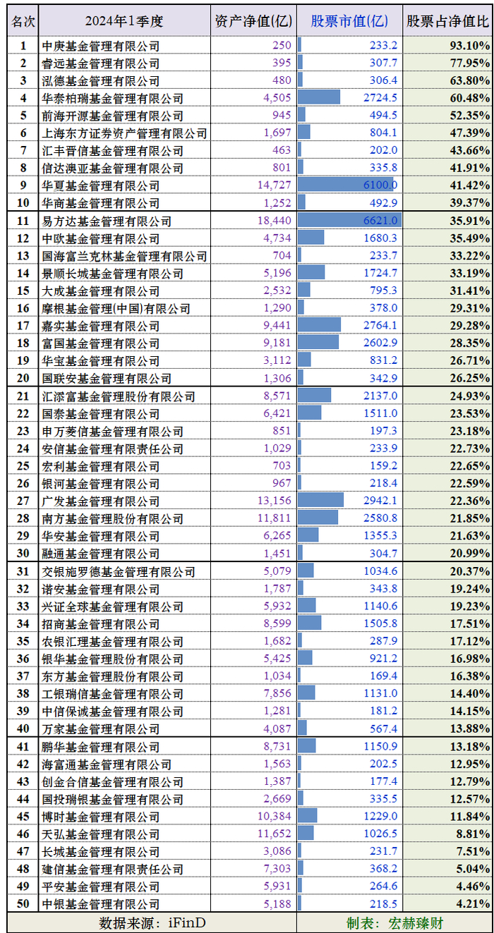榜单| 公募基金公司股票市值规模榜TOP50（2024Q1）|债转股|净值|债券|投资者|管理_手机新浪网