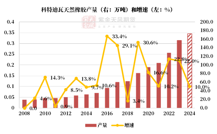 数据来源：ANRPC，紫金天风期货研究所