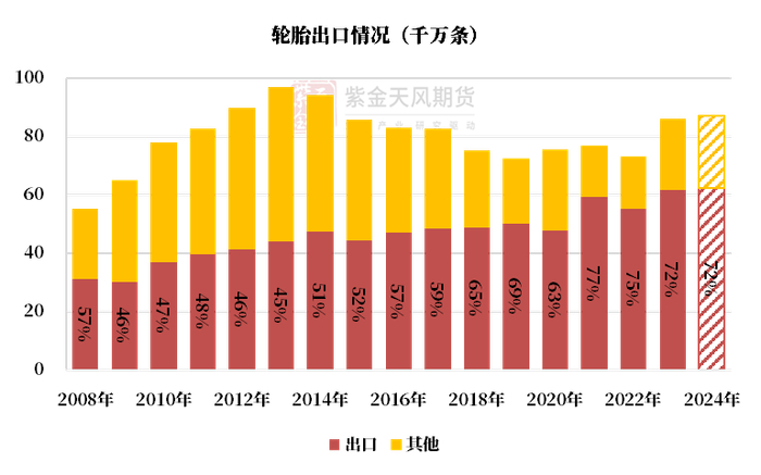 数据来源：国家统计局，海关总署，紫金天风期货研究所