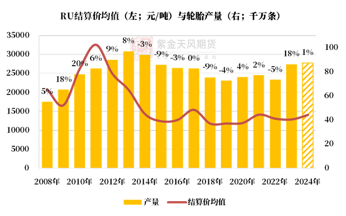 数据来源：国家统计局，紫金天风期货研究所