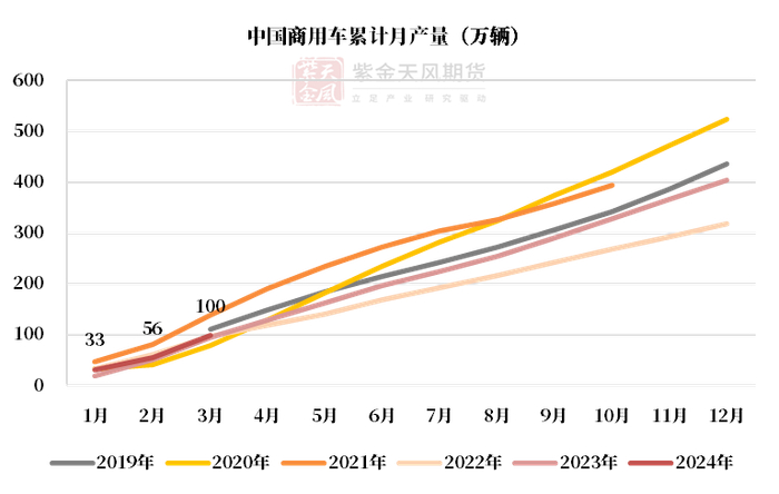 数据来源：中汽协，紫金天风期货研究所