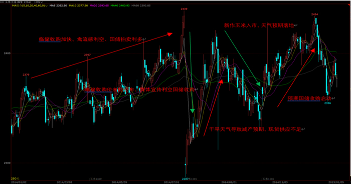 数据来源：文华财经、紫金天风期货