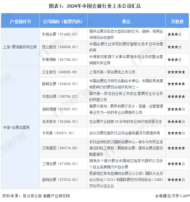 注：关联度最高为★★★★★，☆为半星。