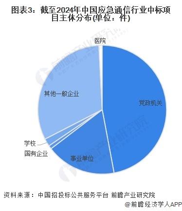 2024年中国应急通信行业招投标情况分析 近年来中国应急通信行业中标数量逐年增长【组图】