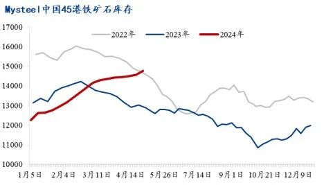 数据来源：Mysteel铁矿石核心数据