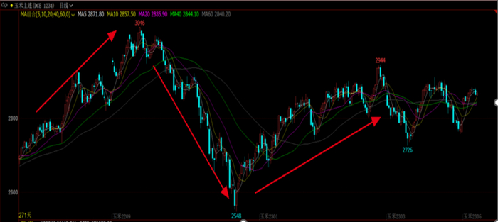 数据来源：文华财经、紫金天风期货
