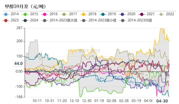 数据来源：隆众资讯、卓创资讯，金联创、紫金天风期货研究所