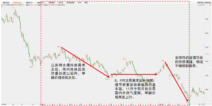 数据来源：卓创资讯、紫金天风期货研究所
