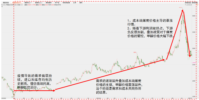 数据来源：卓创资讯、紫金天风期货研究所