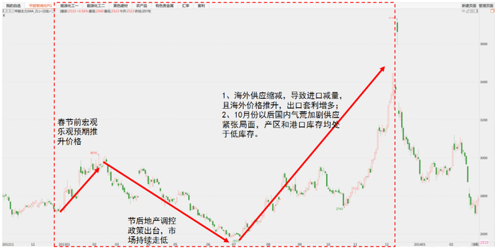 数据来源：卓创资讯、紫金天风期货研究所
