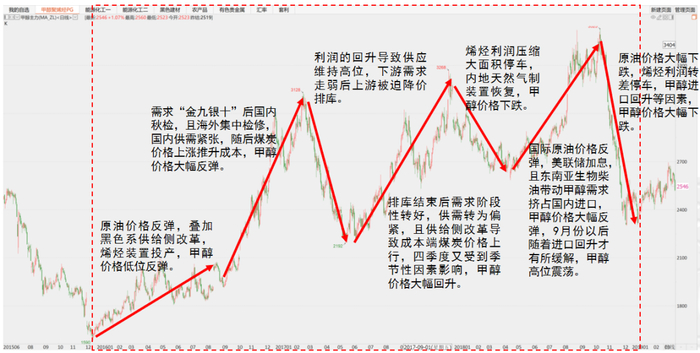 数据来源：卓创资讯、紫金天风期货研究所