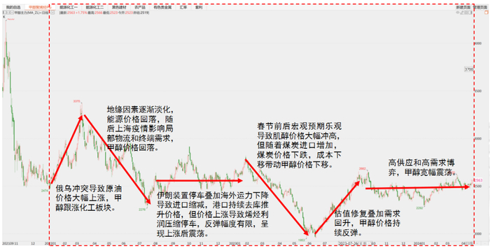数据来源：卓创资讯、紫金天风期货研究所
