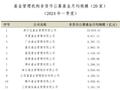 一季度非货币公募基金月均规模前20名出炉 易方达 华夏 广发位居TOP3