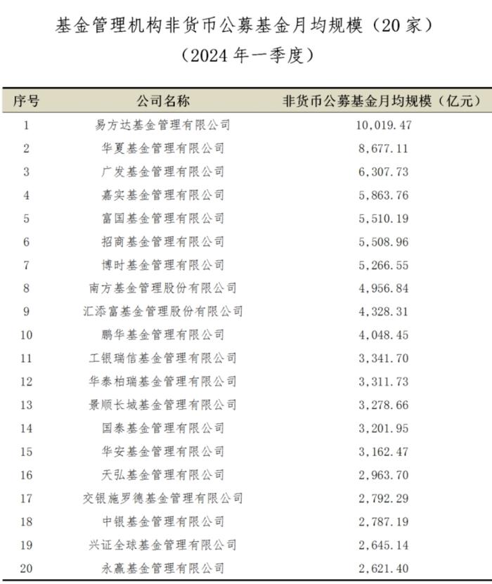 一季度非货币公募基金月均规模前20名出炉 易方达 华夏 广发位居TOP3