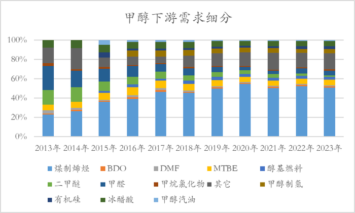 数据来源：隆众资讯、卓创资讯，金联创、紫金天风期货研究所