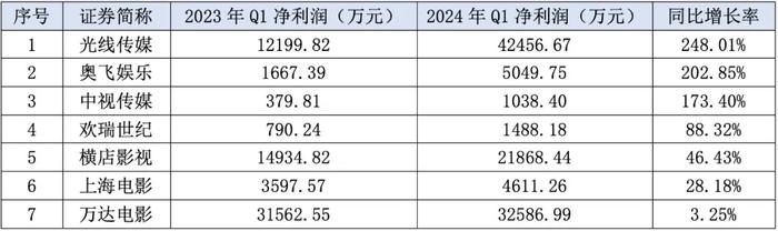 杨幂主演的电影《没有一顿火锅解决不了的事》突然“遇冷”，出品方包括唐德影视、百纳千成等上市公司