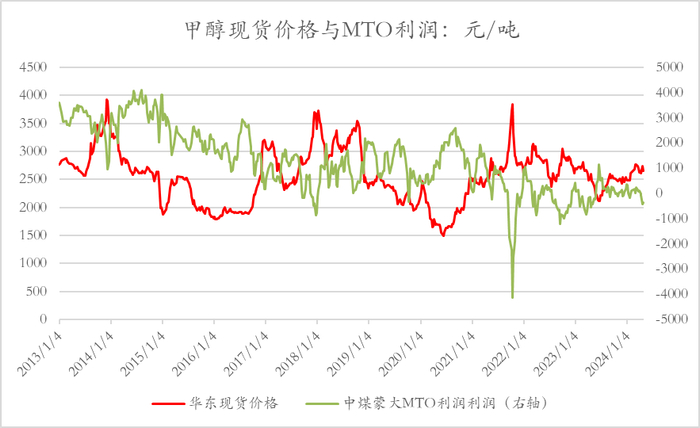 数据来源：隆众资讯、卓创资讯，金联创、紫金天风期货研究所