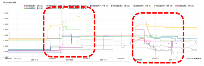 数据来源：上海钢联,紫金天风期货研究所