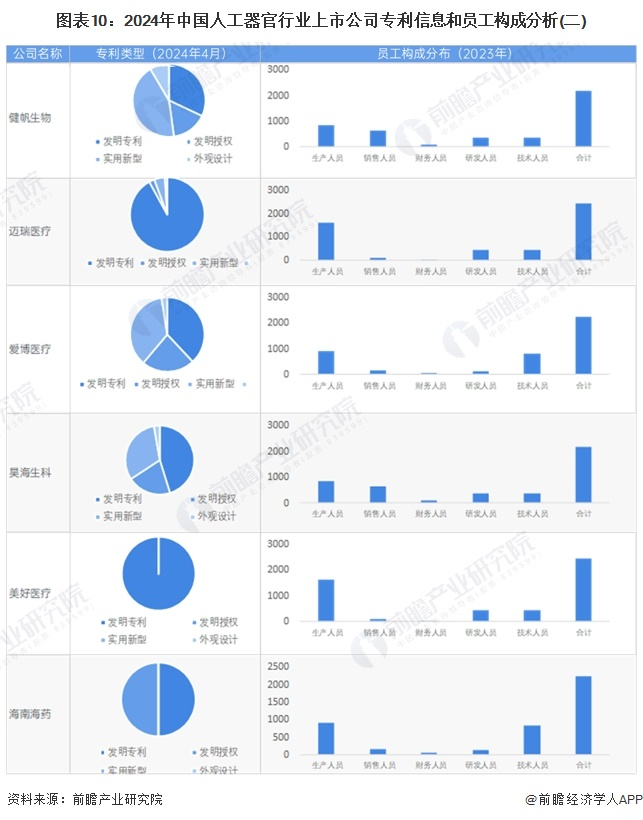 注：健帆生物、迈瑞医疗和海南海药暂未公布2023年年报，员工人数为2022年数据。
