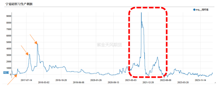 数据来源：上海钢联,紫金天风期货研究所