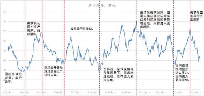 数据来源：隆众资讯、卓创资讯，金联创、紫金天风期货研究所