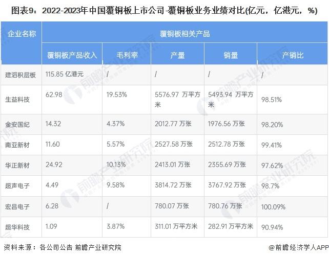 注：除南亚新材、华正新材的产销量数据为2022全年数据以外，其他数据均为2023年上半年数据。