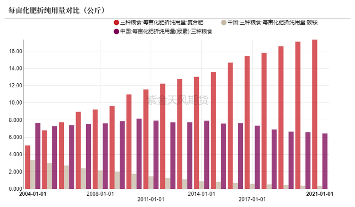 数据来源：农业生产资料汇编,Wind,紫金天风期货研究所