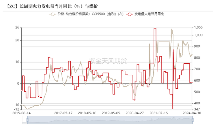 数据来源：统计局,煤炭资源网,中电联,紫金天风期货研究所