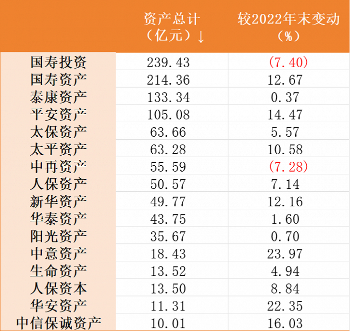 2023年总资产过10亿元的保险资管机构排名 数据来源：各机构2023年报、界面新闻整理