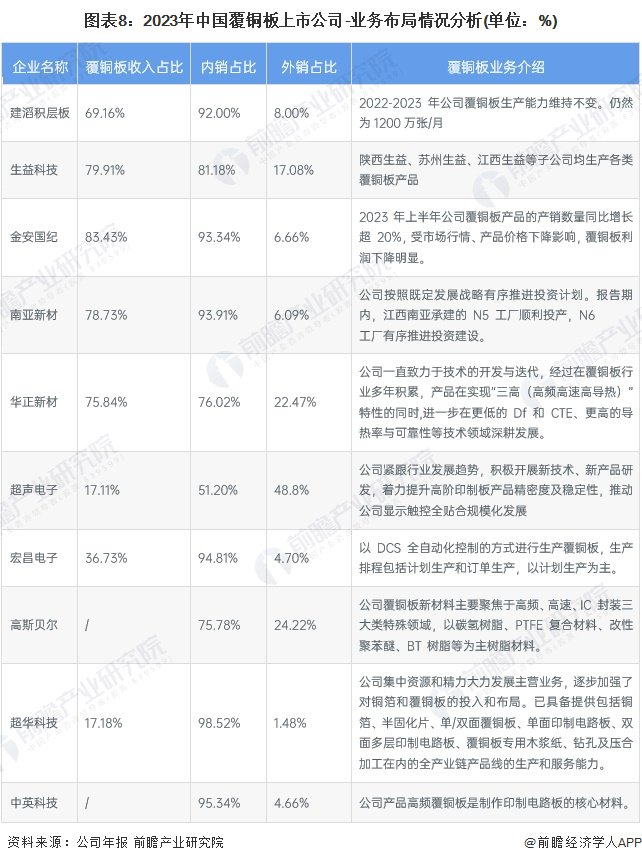 注：建滔积层板企业是2023年全年数据，其余企业均为2023年上半年数据。