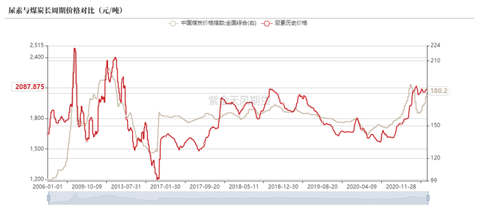 数据来源：统计局,Wind,CCTD,卓创,紫金天风期货研究所
