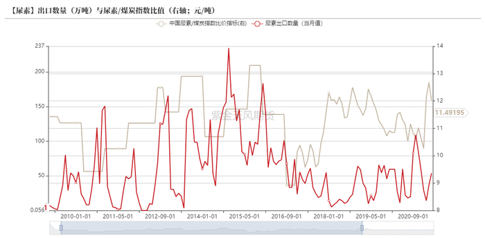 数据来源：统计局,Wind,CCTD,海关总署,紫金天风期货研究所