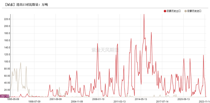 数据来源：海关总署,紫金天风期货研究所