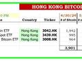 香港比特币现货ETF上市三天以来已持有4218枚比特币