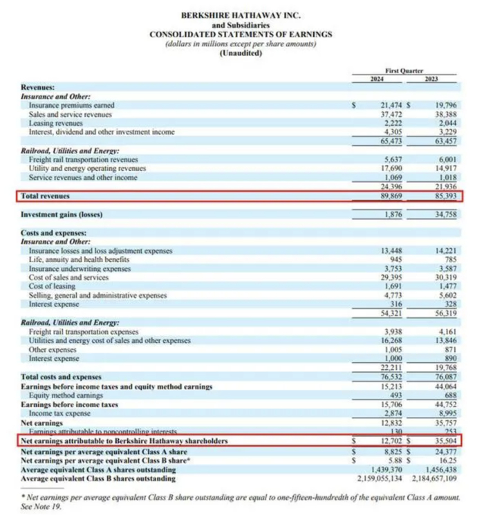 （图片来源：伯克希尔·哈撒韦一季报）