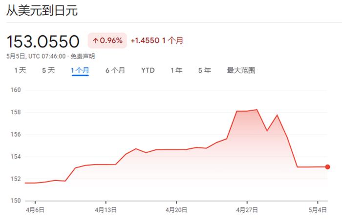 美国财长耶伦最新点评日元：本周汇率波动极大 对干预不予置评