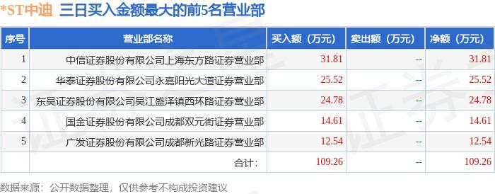 5月6日*ST中迪（000609）龙虎榜数据：机构净卖出49.74万元（3日）_手机 