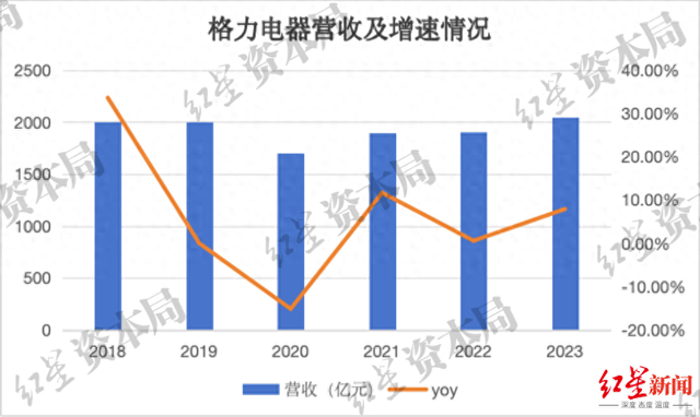 来源：企业财报、红星资本局