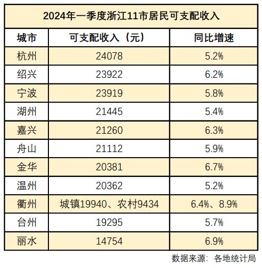 透视浙江11市经济一季报 谁先蓄势发力？