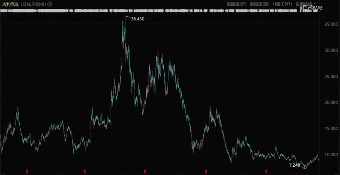 吉利汽车股价表现（自2019年1月至今）