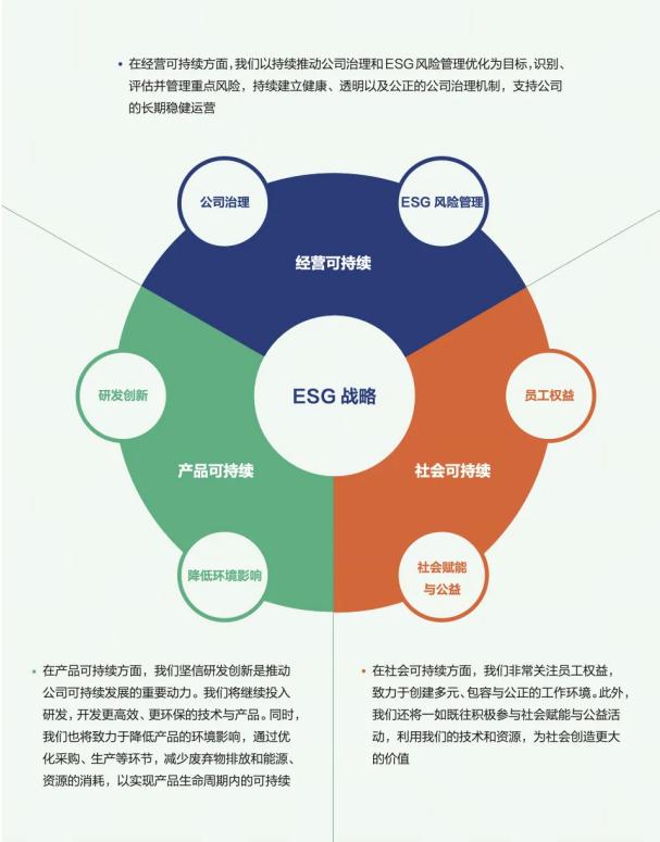 华熙生物ESG战略 图片来源：华熙生物，2023年可持续发展报告