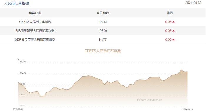 图为截至4月30日三大人民币汇率指数。来源：中国外汇交易中心