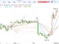 美国就业数据弱于预期 金价日内继续高空看新低